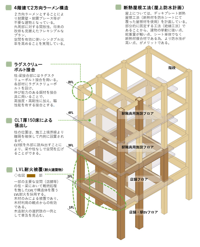Green UNDER GROUND」駒沢大学駅西口で計画する全国初の耐火・構造技術