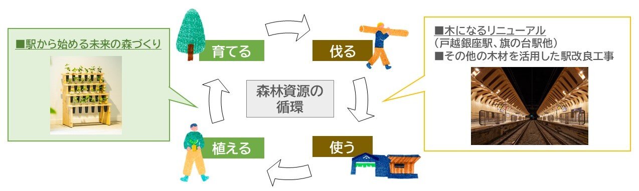 SOCIAL WOOD PROJECT～駅から始める未来の森づくり