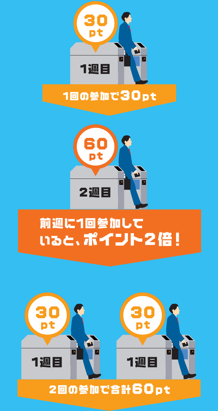 1回の参加で30pt 前週に1回参加していると、ポイント2倍！2回の参加で合計60pt