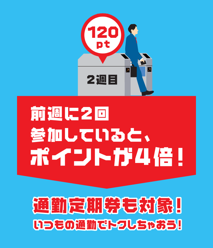 前週に2回参加していると、ポイントが4倍！通勤定期券も対象！いつもの通勤でトクしちゃおう！