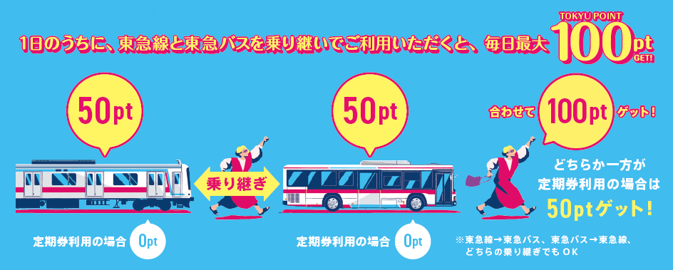 1日のうちに、東急線と東急バスを乗り継いでご利用いただくと、毎日最大TOKYU POINT 100pt GET!