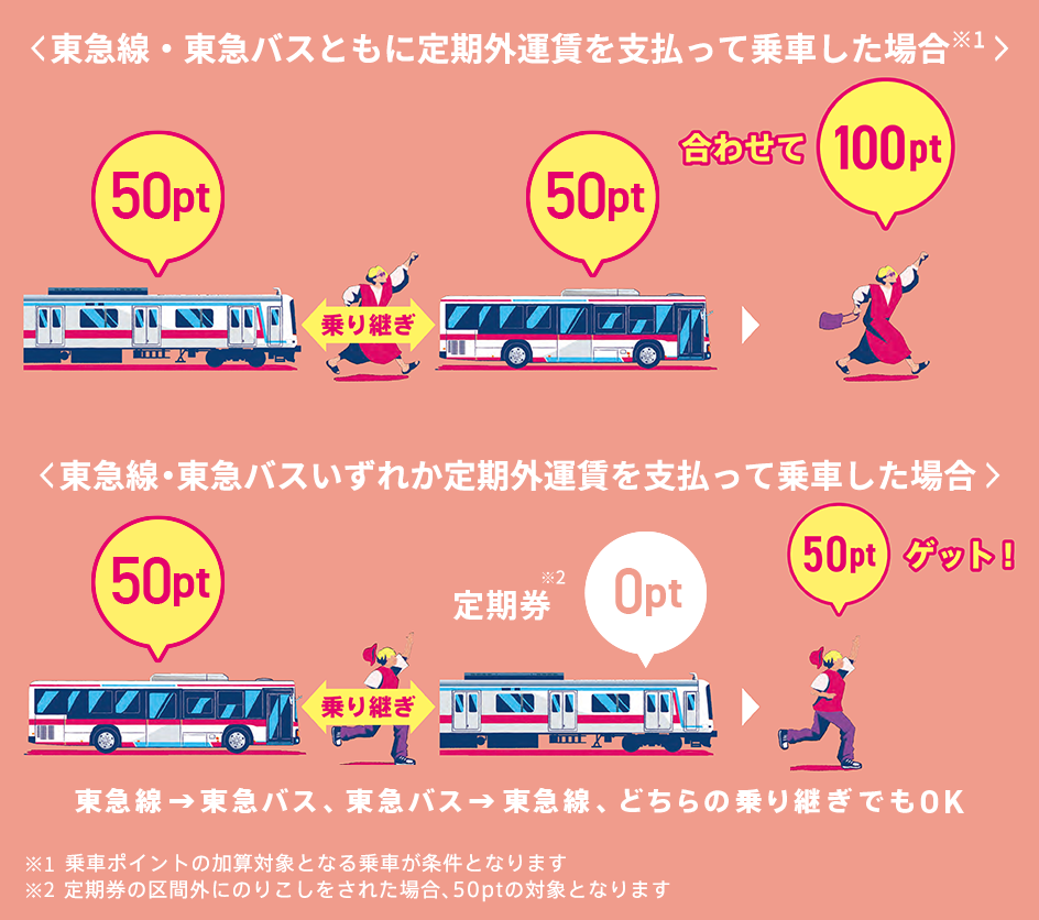 1日のうちに、東急線と東急バスを乗り継いでご利用いただくと、毎日最大TOKYU POINT 100pt GET!