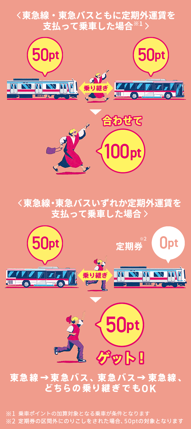 1日のうちに、東急線と東急バスを乗り継いでご利用いただくと、毎日最大TOKYU POINT 100pt GET!